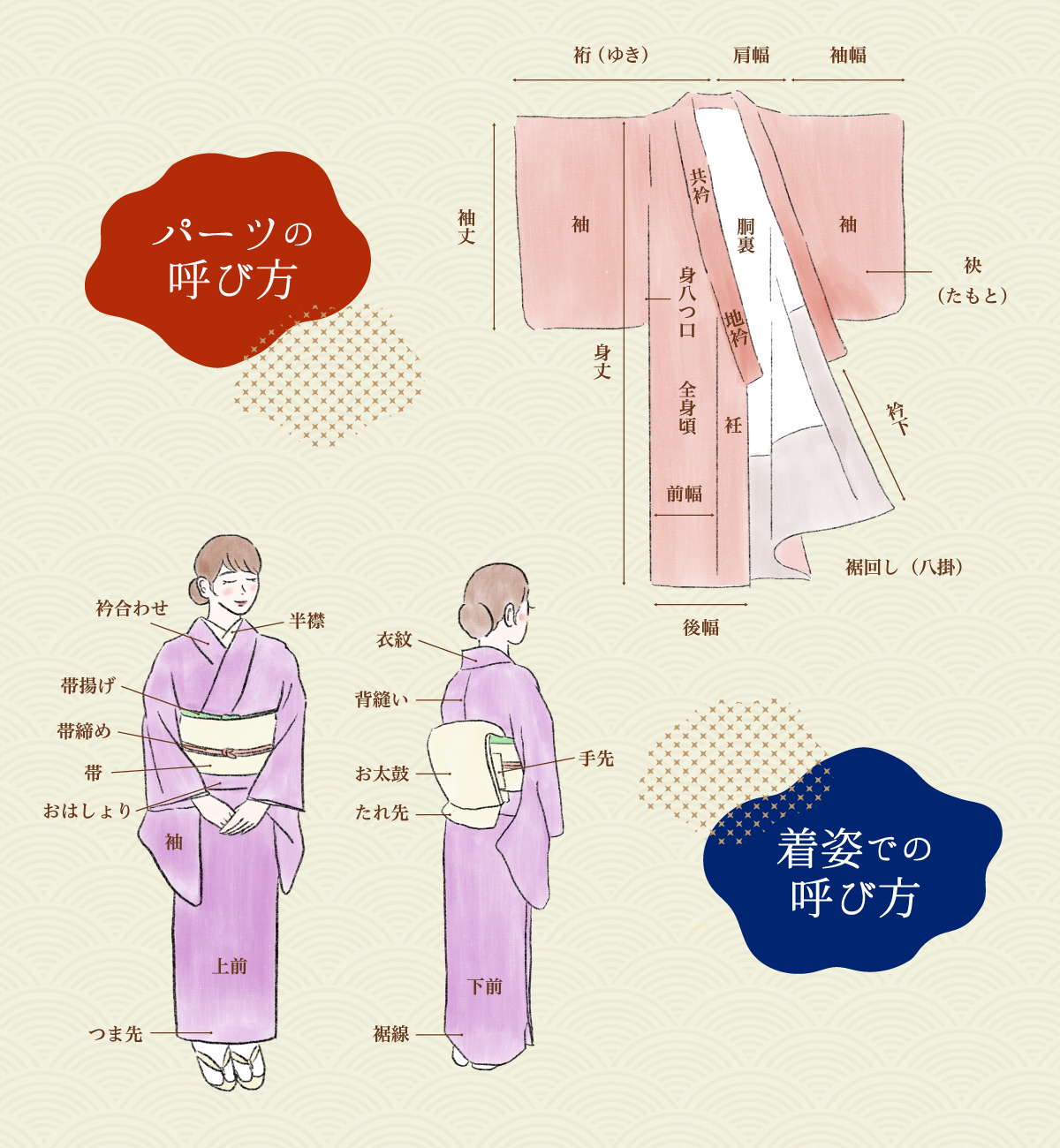 着物のサイズ、名称、測り方と、着物の格 着物の名称と寸法の測り方 | 着物のお直し.com｜ 着物の仕立て・直し専門店